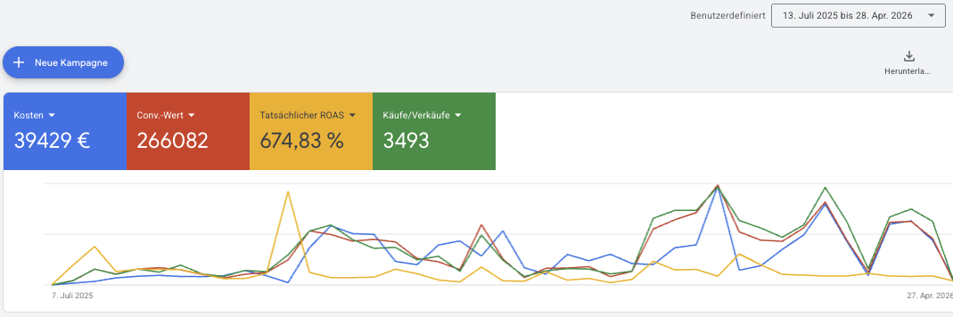 Health shop Google Ads last 9 months