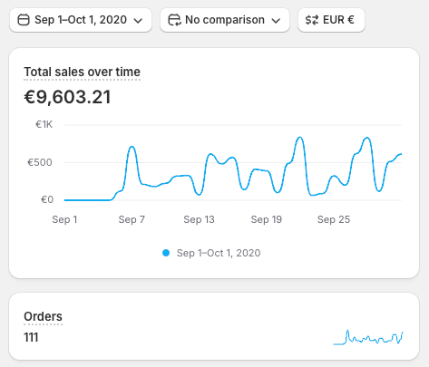 Shopify single day 9.6K EUR on Sept 20