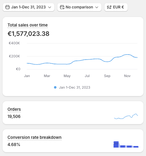 Shopify annual revenue 2023, 1.57 million EUR