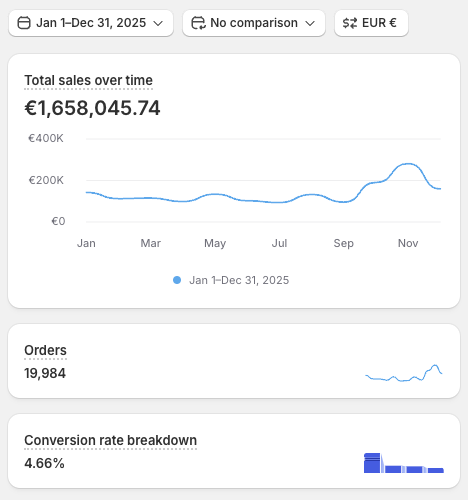 Shopify annual revenue 2025, 1.65 million EUR