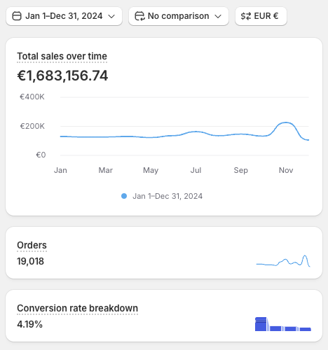 Shopify annual revenue 2024, 1.68 million EUR