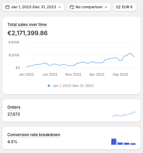 Shopify annual revenue 2022, 2.17 million EUR