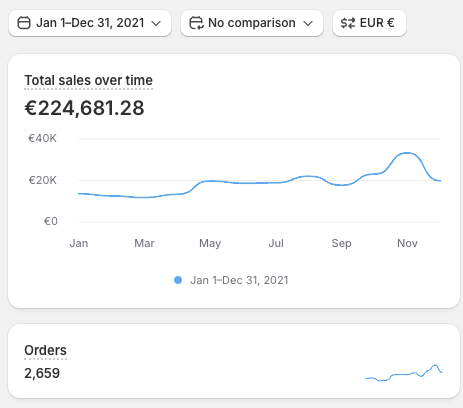 Shopify annual revenue 2021, 224,000 EUR