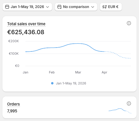 Shopify revenue 2026 until May, 625,000 EUR running