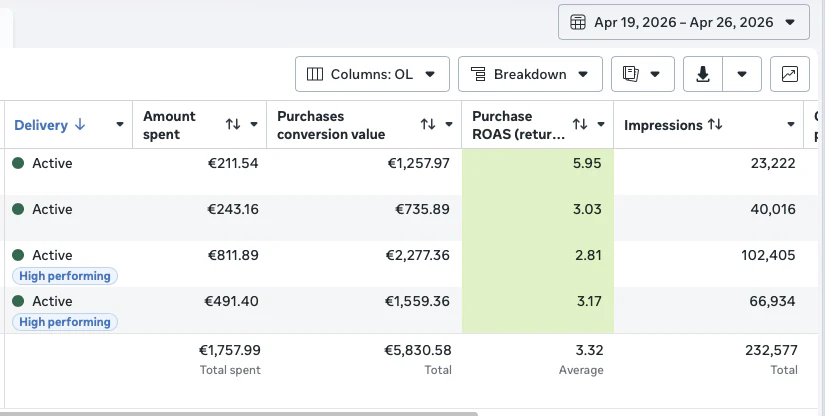 Meta Ads screenshot, 1.8K spend to 5.8K revenue at 3.3x ROAS