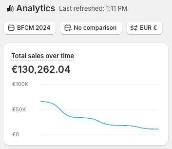 Shopify revenue screenshot, 130K over the Black Friday weekend 2024