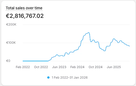 Shopify revenue screenshot, 2.8M over 2022 to 2025