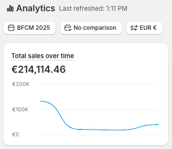 Shopify revenue screenshot, 214K over the Black Friday weekend 2025