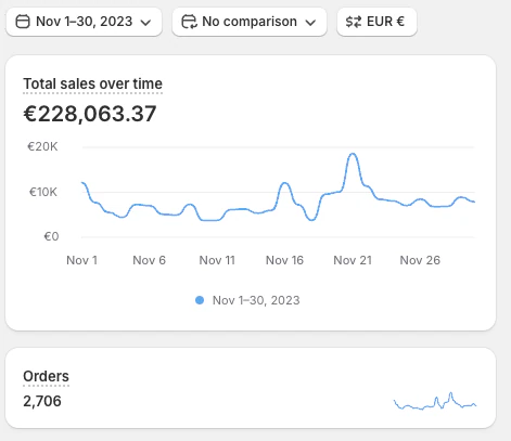 Shopify revenue screenshot, 228K in a single month, November 2023