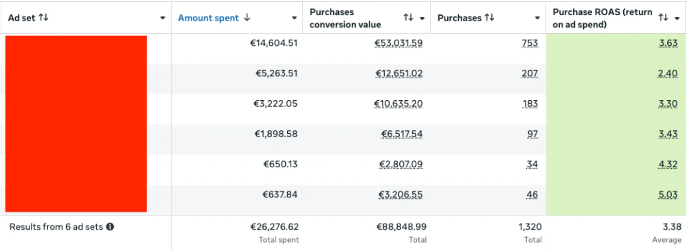 Meta Ads screenshot, 26K spend to 88K revenue at 3.3x ROAS