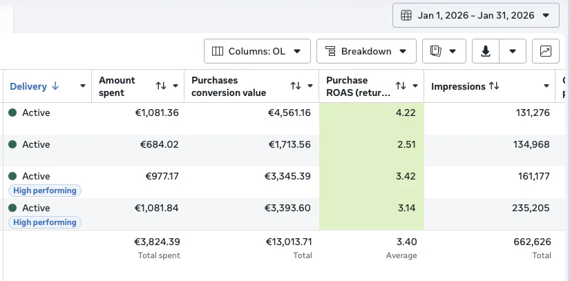 Meta Ads screenshot, 3.8K spend to 13K revenue at 3.4x ROAS