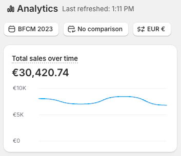 Shopify revenue screenshot, 30.4K over the Black Friday weekend 2023