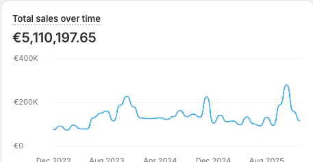 Shopify revenue screenshot, 5.1M over 2022 to 2025