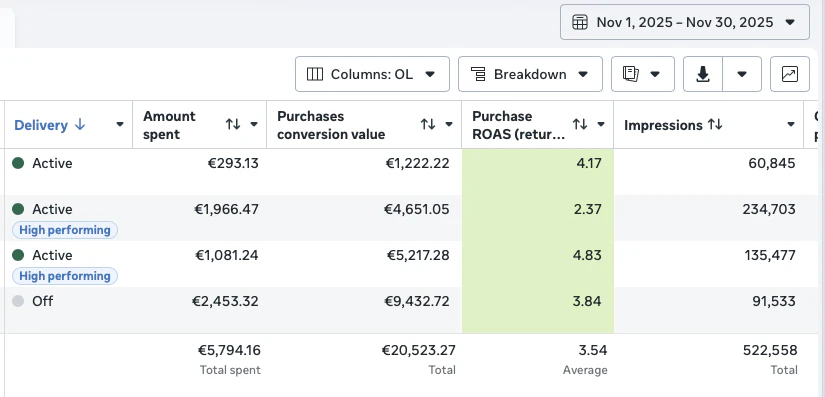 Meta Ads screenshot, 5.8K spend to 20.5K revenue at 3.5x ROAS