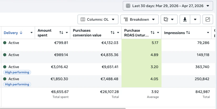 Meta Ads screenshot, 6.6K spend to 26K revenue at 3.9x ROAS