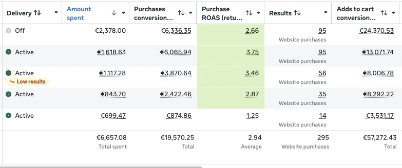 Meta Ads screenshot, 6.7K spend to 20K revenue at 2.9x ROAS