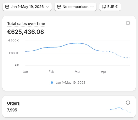 Shopify revenue screenshot, 625K from January to May 2026