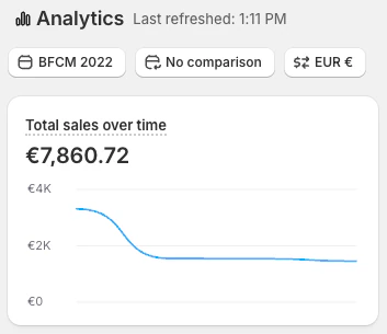 Shopify revenue screenshot, 7.8K over the Black Friday weekend 2022