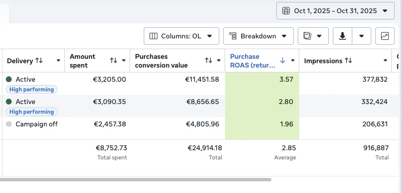 Meta Ads screenshot, 8.7K spend to 24.9K revenue at 2.8x ROAS