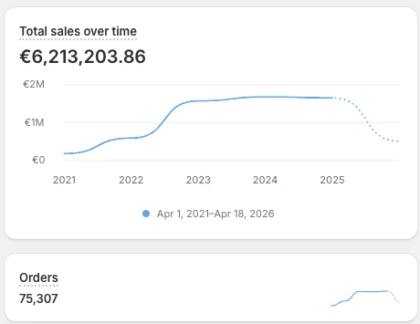 Shopify revenue screenshot, 6.21M total sales over six years